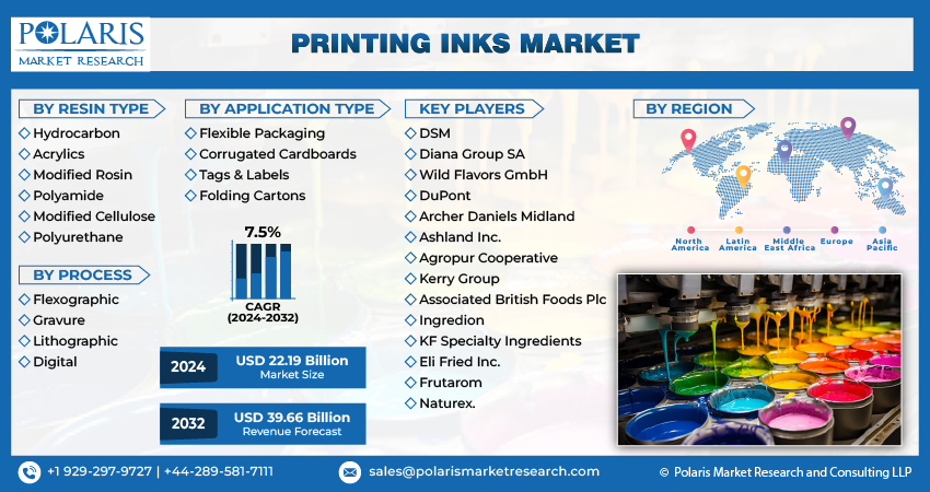 Printing Inks Market Info